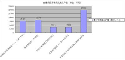 截止2018年7月份各在建项目累计完成施工产值